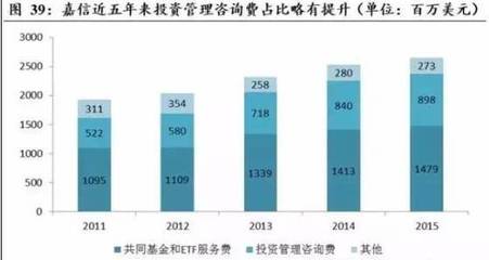 美國資產管理行業的現狀和趨勢